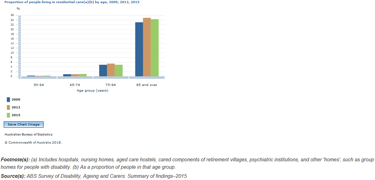 Graph Image for Proportion of people living in residential care(a)(b) by age, 2009, 2012, 2015